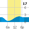 Rabbit Island tide chart for Monday, November 17, 2025