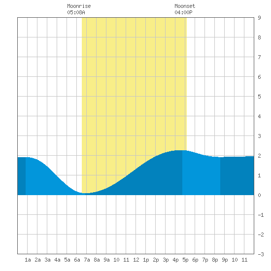 Rabbit Island tide chart for Tuesday, November 18, 2025