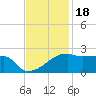 Rabbit Island tide chart for Tuesday, November 18, 2025