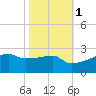 Rabbit Island tide chart for Saturday, November 1, 2025