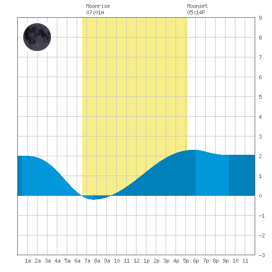 Rabbit Island tide chart for Thursday, November 20, 2025
