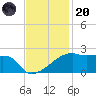 Rabbit Island tide chart for Thursday, November 20, 2025