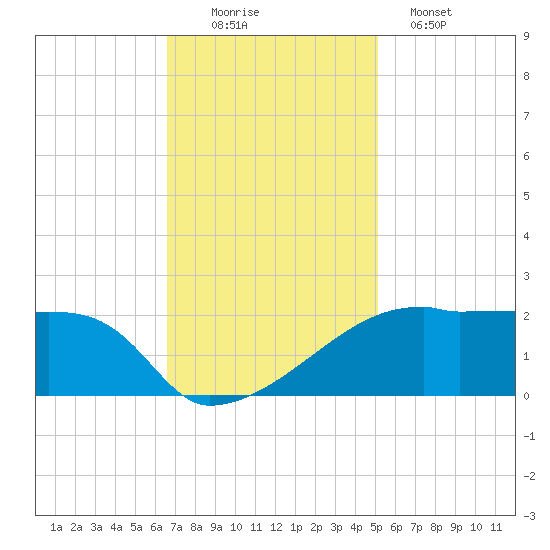 Rabbit Island tide chart for Saturday, November 22, 2025