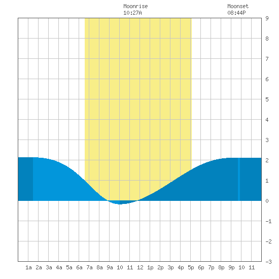 Rabbit Island tide chart for Monday, November 24, 2025
