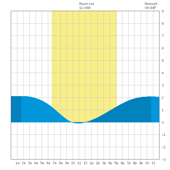 Rabbit Island tide chart for Tuesday, November 25, 2025