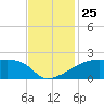 Rabbit Island tide chart for Tuesday, November 25, 2025