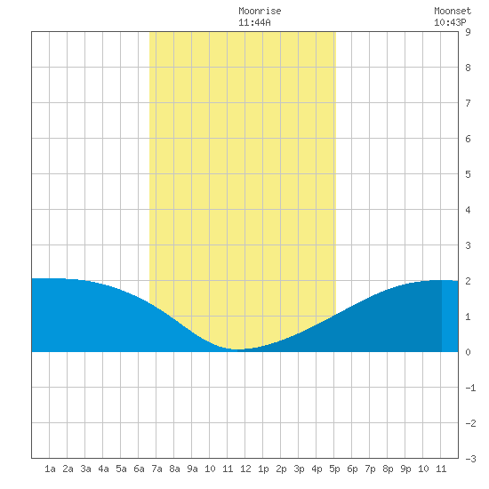 Rabbit Island tide chart for Wednesday, November 26, 2025