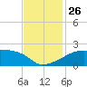 Rabbit Island tide chart for Wednesday, November 26, 2025