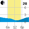Rabbit Island tide chart for Friday, November 28, 2025