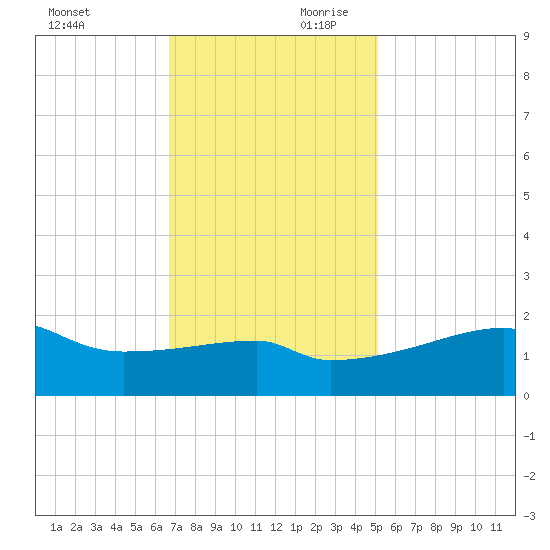 Rabbit Island tide chart for Saturday, November 29, 2025