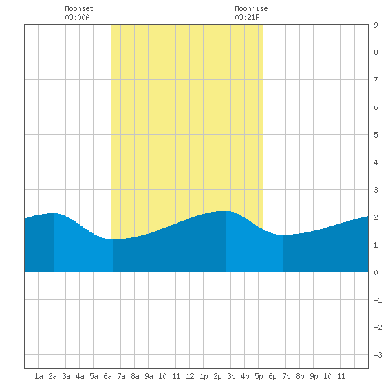 Rabbit Island tide chart for Sunday, November 2, 2025
