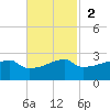 Rabbit Island tide chart for Sunday, November 2, 2025