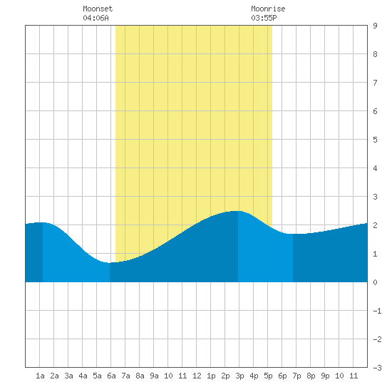 Rabbit Island tide chart for Monday, November 3, 2025