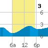 Rabbit Island tide chart for Monday, November 3, 2025