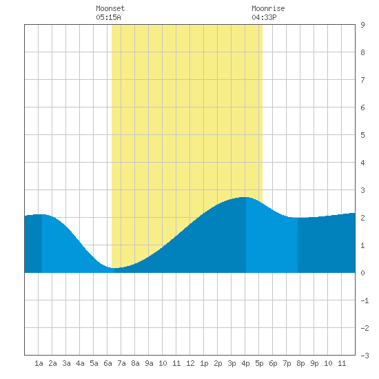 Rabbit Island tide chart for Tuesday, November 4, 2025