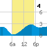 Rabbit Island tide chart for Tuesday, November 4, 2025