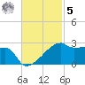Rabbit Island tide chart for Wednesday, November 5, 2025