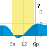 Rabbit Island tide chart for Friday, November 7, 2025