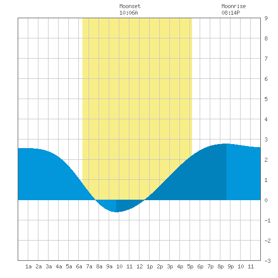 Rabbit Island tide chart for Saturday, November 8, 2025
