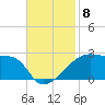 Rabbit Island tide chart for Saturday, November 8, 2025