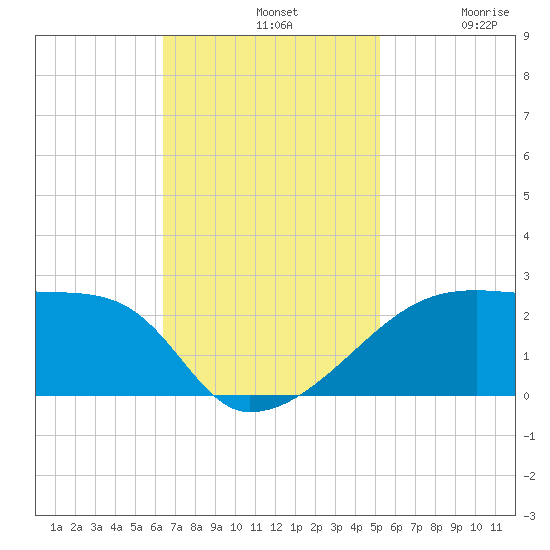 Rabbit Island tide chart for Sunday, November 9, 2025