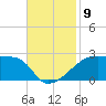 Rabbit Island tide chart for Sunday, November 9, 2025