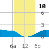 Rabbit Island tide chart for Wednesday, December 10, 2025