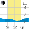 Rabbit Island tide chart for Thursday, December 11, 2025