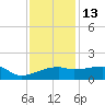 Rabbit Island tide chart for Saturday, December 13, 2025