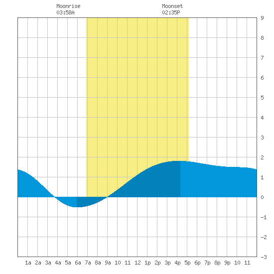 Rabbit Island tide chart for Tuesday, December 16, 2025
