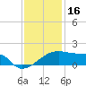 Rabbit Island tide chart for Tuesday, December 16, 2025