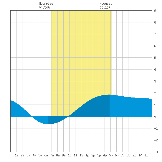 Rabbit Island tide chart for Wednesday, December 17, 2025