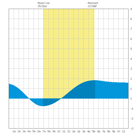 Rabbit Island tide chart for Thursday, December 18, 2025