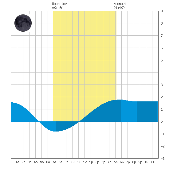 Rabbit Island tide chart for Friday, December 19, 2025