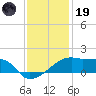 Rabbit Island tide chart for Friday, December 19, 2025
