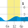 Rabbit Island tide chart for Monday, December 1, 2025