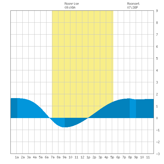 Rabbit Island tide chart for Monday, December 22, 2025