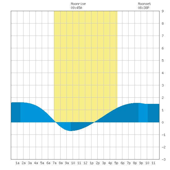 Rabbit Island tide chart for Tuesday, December 23, 2025
