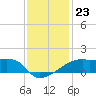 Rabbit Island tide chart for Tuesday, December 23, 2025