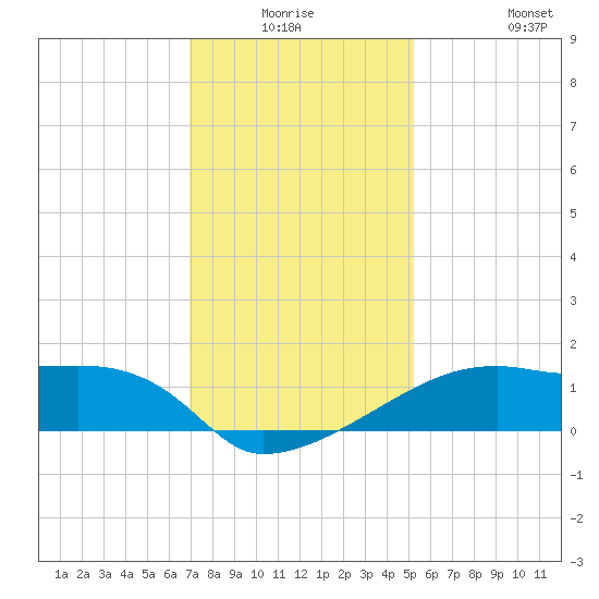 Rabbit Island tide chart for Wednesday, December 24, 2025