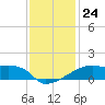 Rabbit Island tide chart for Wednesday, December 24, 2025