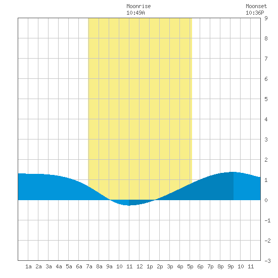 Rabbit Island tide chart for Thursday, December 25, 2025