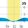 Rabbit Island tide chart for Thursday, December 25, 2025