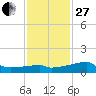 Rabbit Island tide chart for Saturday, December 27, 2025