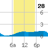 Rabbit Island tide chart for Sunday, December 28, 2025