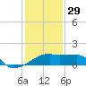 Rabbit Island tide chart for Monday, December 29, 2025