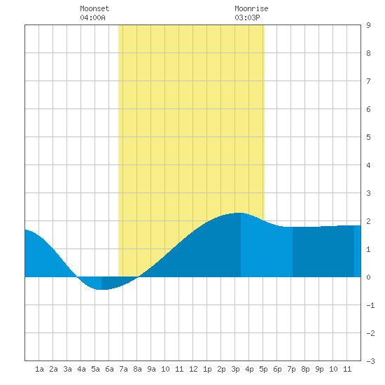 Rabbit Island tide chart for Tuesday, December 2, 2025