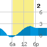 Rabbit Island tide chart for Tuesday, December 2, 2025