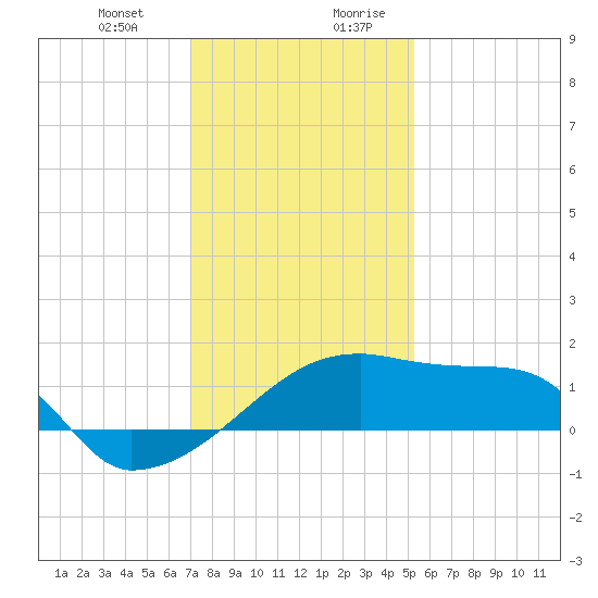 Rabbit Island tide chart for Tuesday, December 30, 2025
