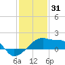 Rabbit Island tide chart for Wednesday, December 31, 2025